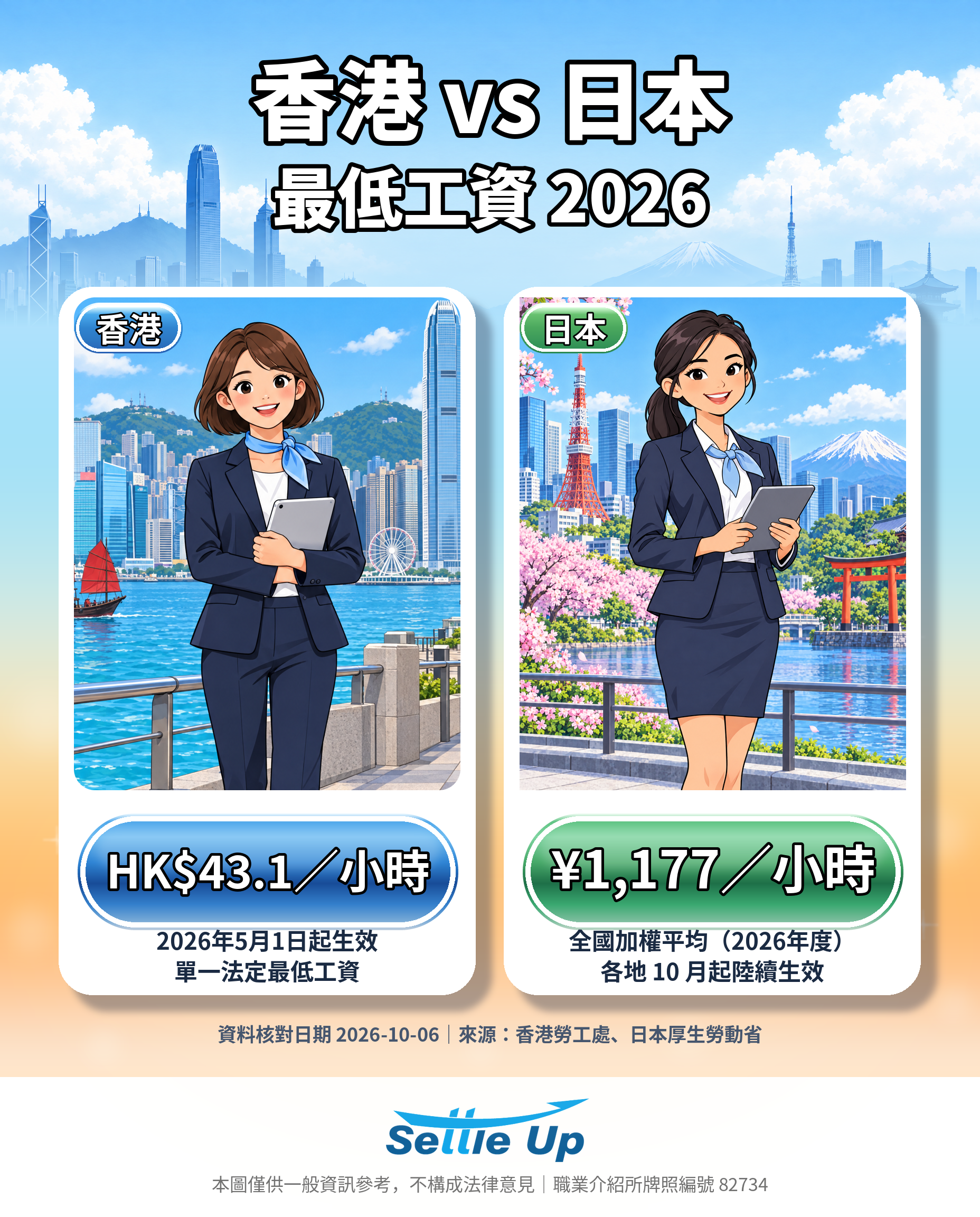 香港与日本 2026 最低工资比较图